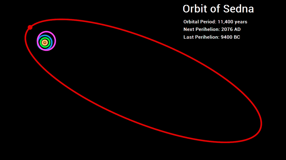 orbital period of planets