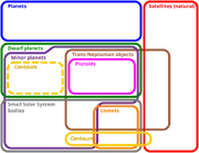 Euler diagram of Solar System objects