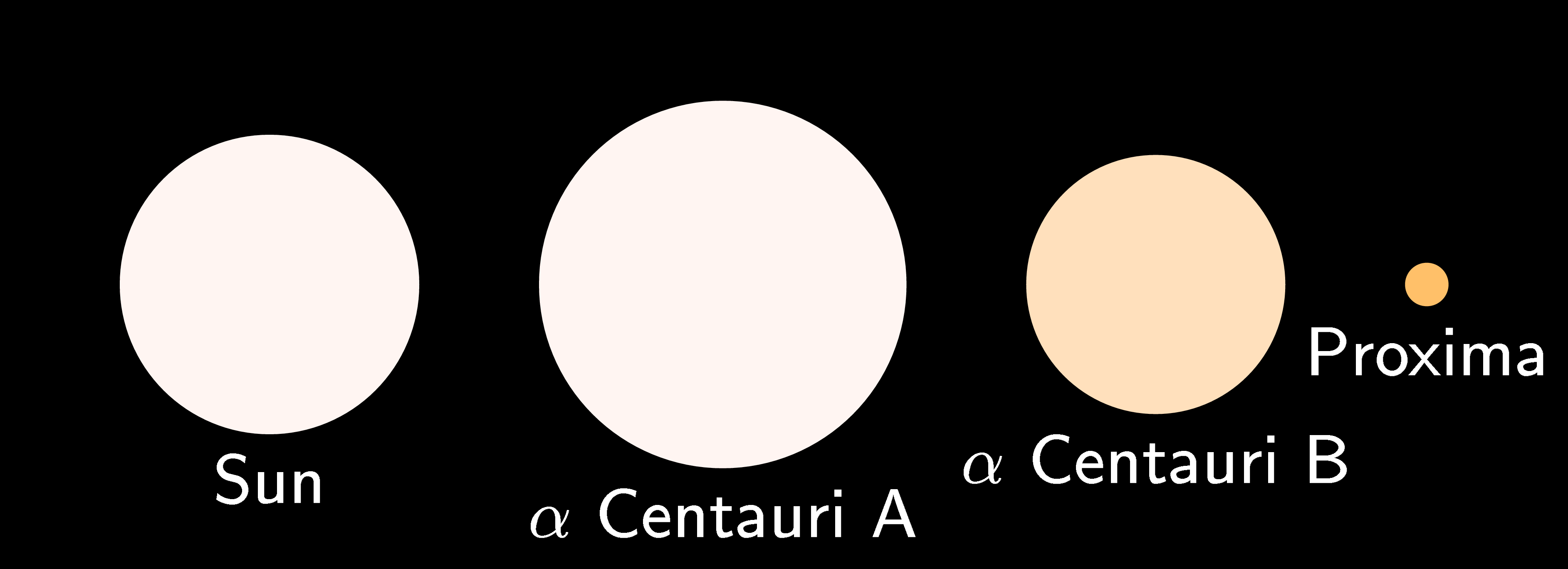 how big is alpha centauri