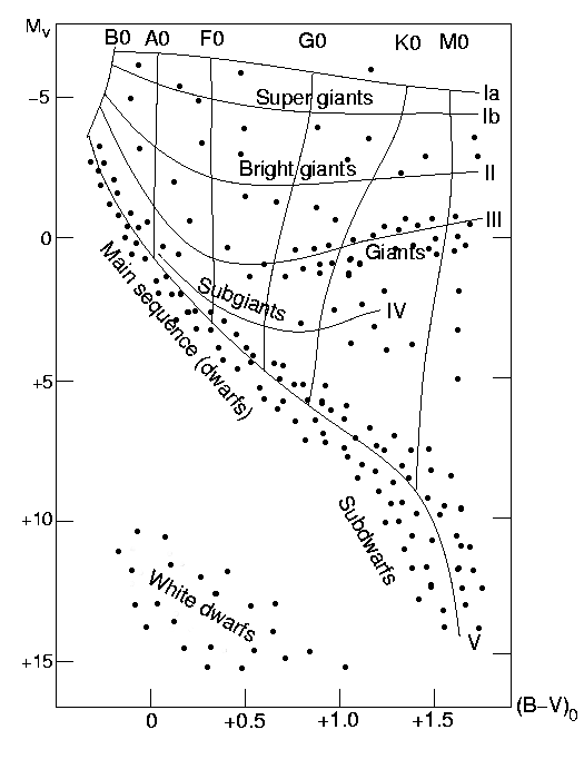 hertzsprung russell diagram with names of stars