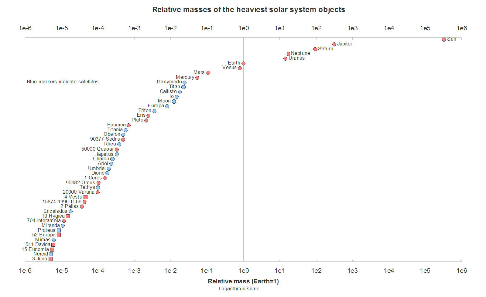 Lists of astronomical objects - Wikipedia