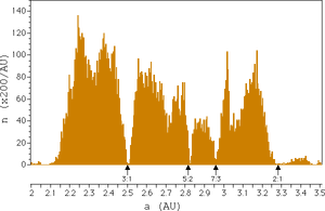 Kirkwood Gaps