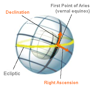 right ascension of lines