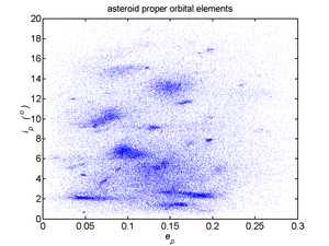 Asteroid proper elements i vs e