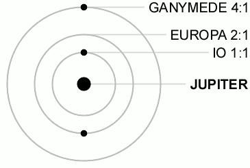 Galilean moon Laplace resonance animation