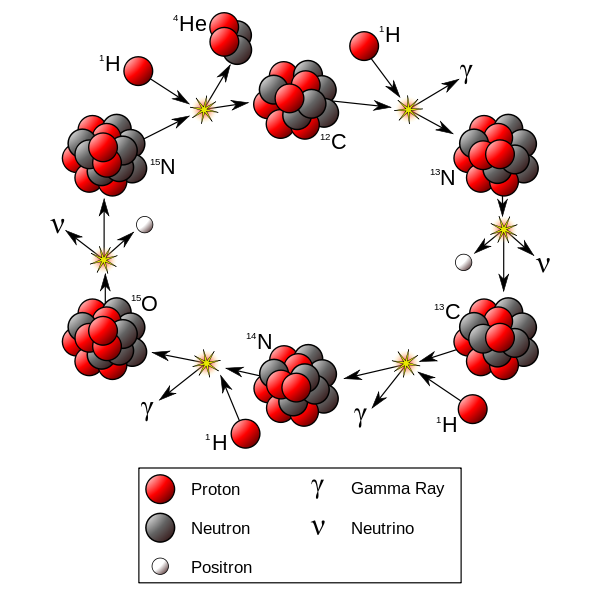 Stellar nucleosynthesis | Space Wiki | Fandom
