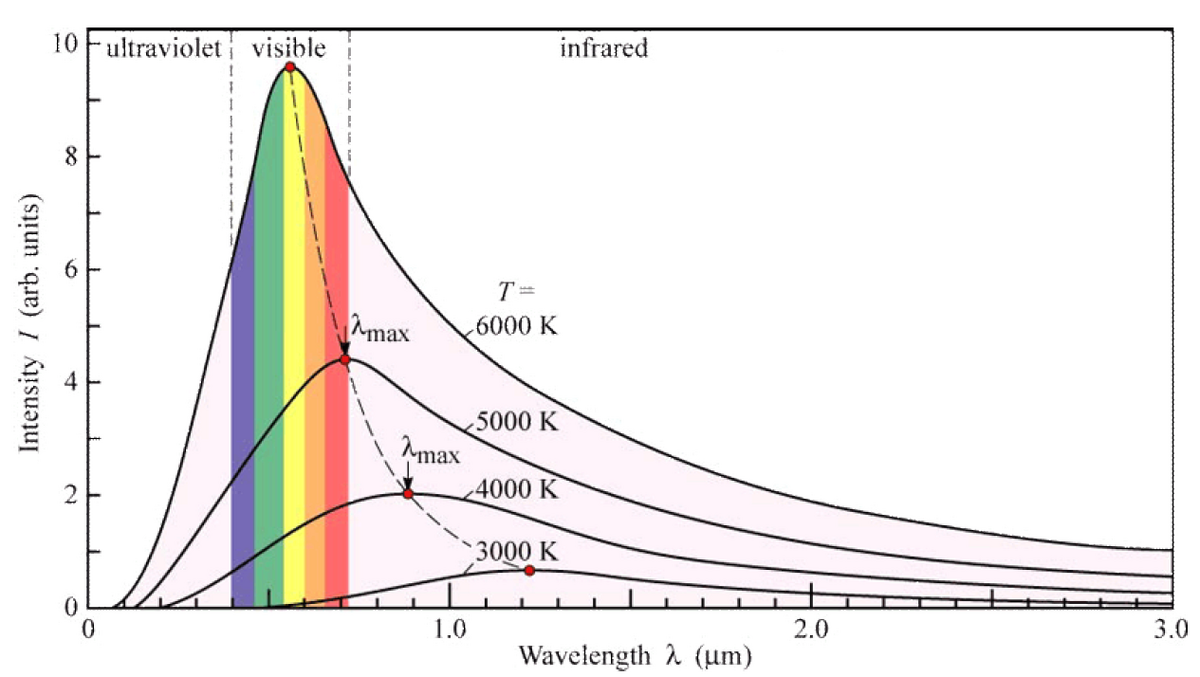 Wien's displacement law Space Wiki Fandom