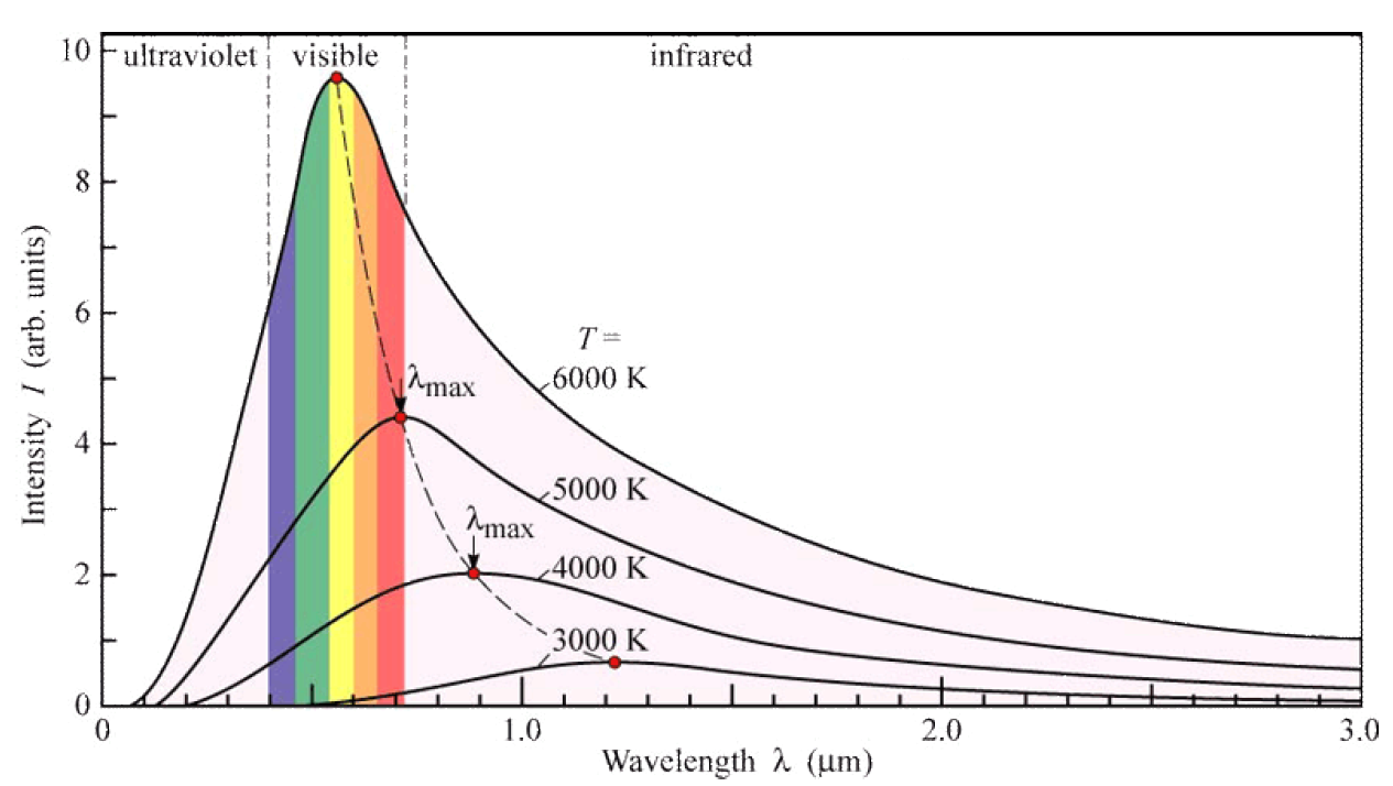 Wien S Displacement Law Space Wiki Fandom