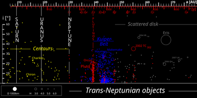 TheTransneptunians 73AU