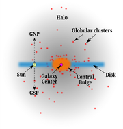 Milky way profile