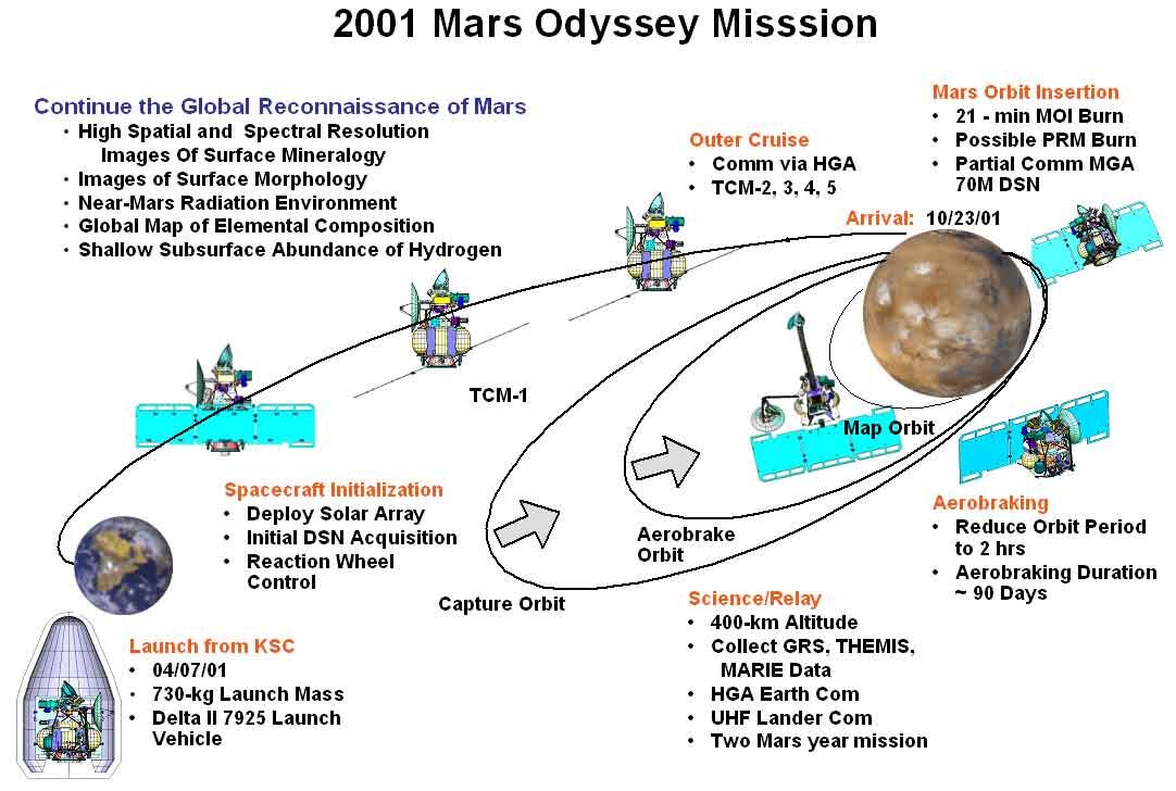 from the mars odyssey space probe images