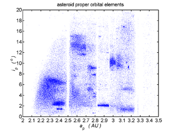 Asteroid proper elements i vs a