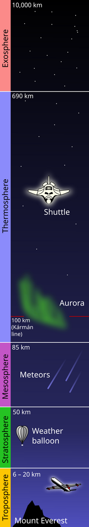 A dark blue shaded diagram subdivided by horizontal lines, with the names of the five atmospheric regions arranged along the left. From bottom to top, the troposphere section shows Mount Everest and an airplane icon, the stratosphere displays a weather balloon, the mesosphere shows meteors, and the thermosphere includes an aurora and the Space Shuttle. At the top, the exosphere shows only stars.