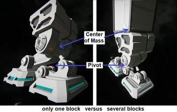 When you add blocks, the pivot point stays but the center of mass moves