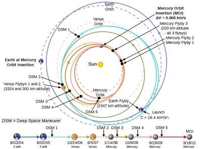 Gravity Assits used by Messenger probe mission to mercury