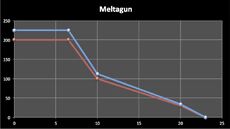 Melta Gun Dropoff