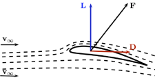 Aerodynamic/hydrodynamic forces acting on an aerofoil/hydrofoil.