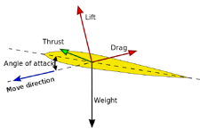 Aerodynamic forces
