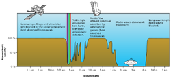 Opacity of Earth's atmosphere to radiations of different wavelength.