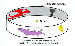 The arrangement of constellations within Shadowspace