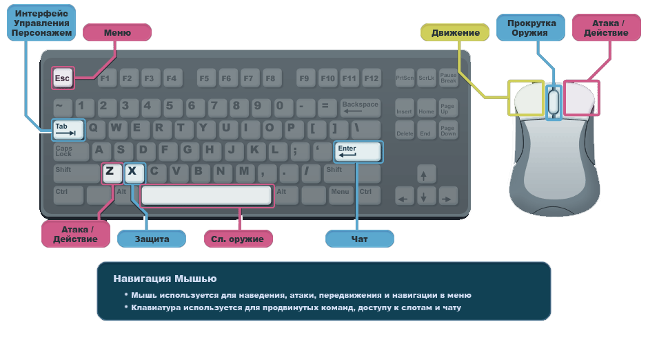 Кнопки управления персонажем для игры. Клавиатура + мышь управление в игре. Клавиши управления Интерфейс. На какие кнопки управлять в играх.