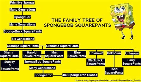 Grandma SquarePants, Encyclopedia SpongeBobia