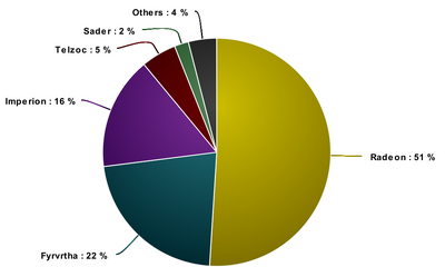 Divinarium Demographics