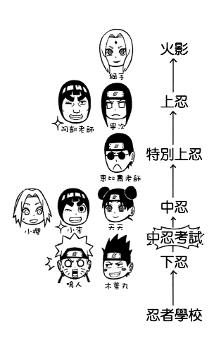 Shinobi Organisational System, Narutopedia