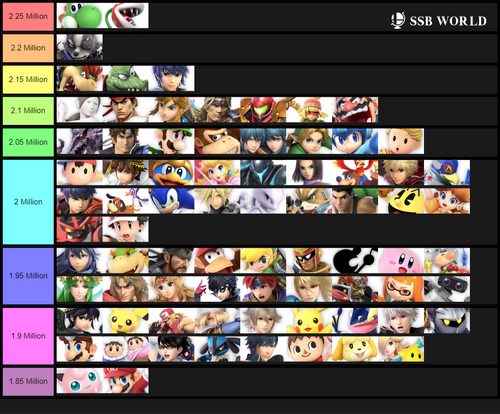 NinTylo's SSBU Classic Mode Score Tier Post-MinMin FANMADE