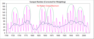 Sunspots-1700-present