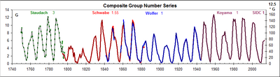 Composite-Group-Series