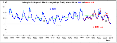 Heliospheric-Magnetic-Field-Since-1835