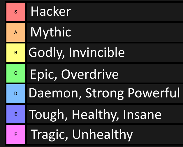 Roblox Hacker Groups Tier List 