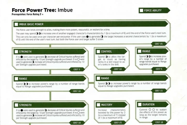 Imbue Item talent | Star Wars RPG (FFG) Wiki | Fandom