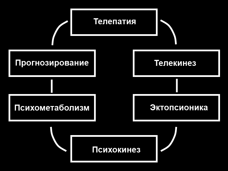 Психокинез. Телепатия телекинез Психокинез. Псионика способности. Способности псионика список. Телепатия схема.