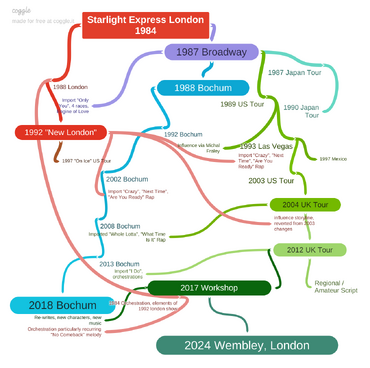 Starlight Production flowchart