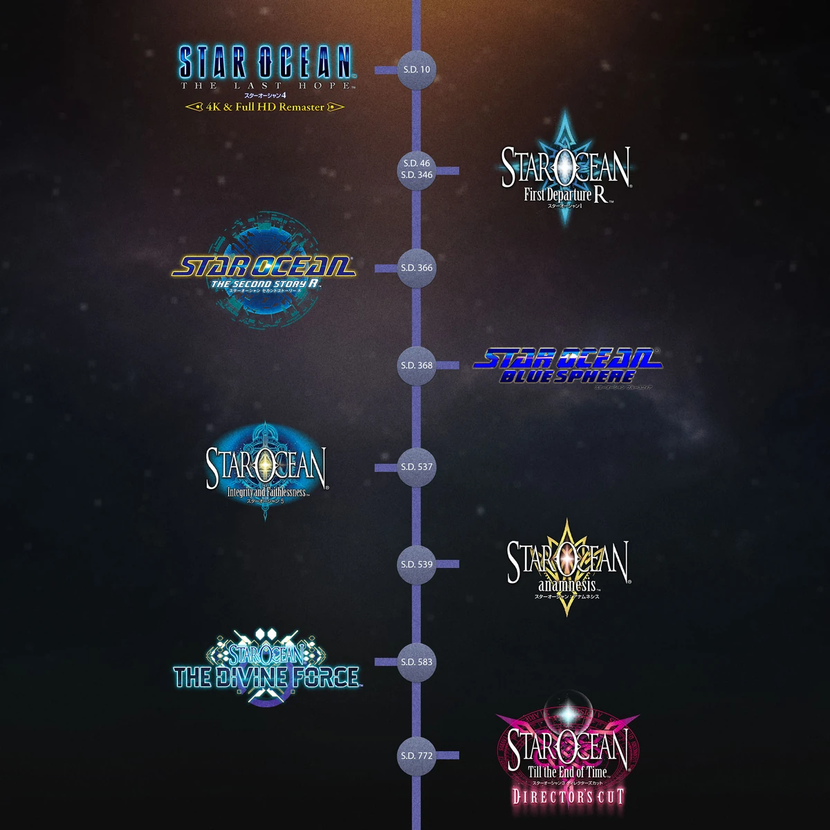 Series timeline Star Ocean Wiki Fandom