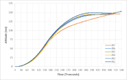 Altitude vs Time on IFT-2 to IFT-7. c dedarkener