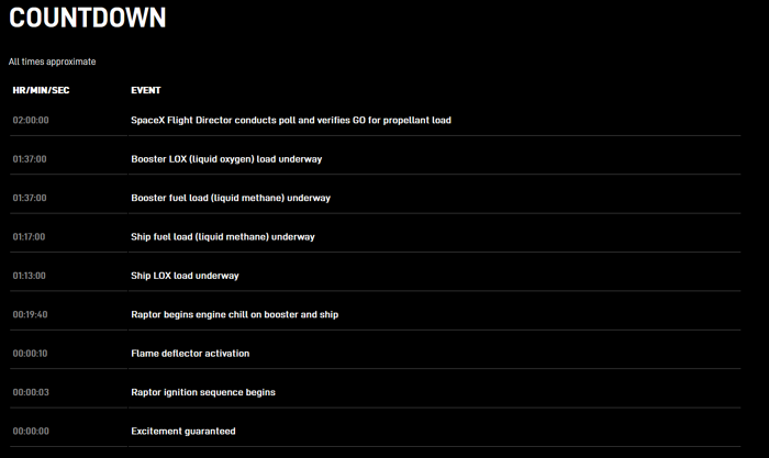 Timeline before liftoff
