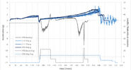 Acceleration vs time © Dedarkener