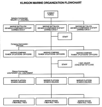 Organizational flow chart of the Imperial Marines during the 23rd Century.