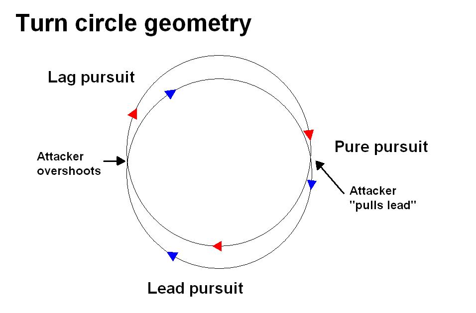 Turning circles