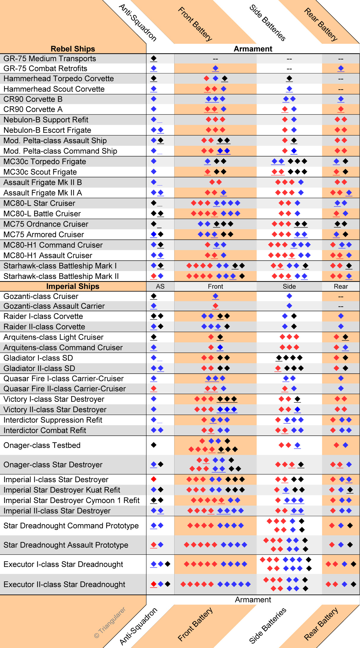 Ship Comparison Chart Star Wars Armada Wiki Fandom