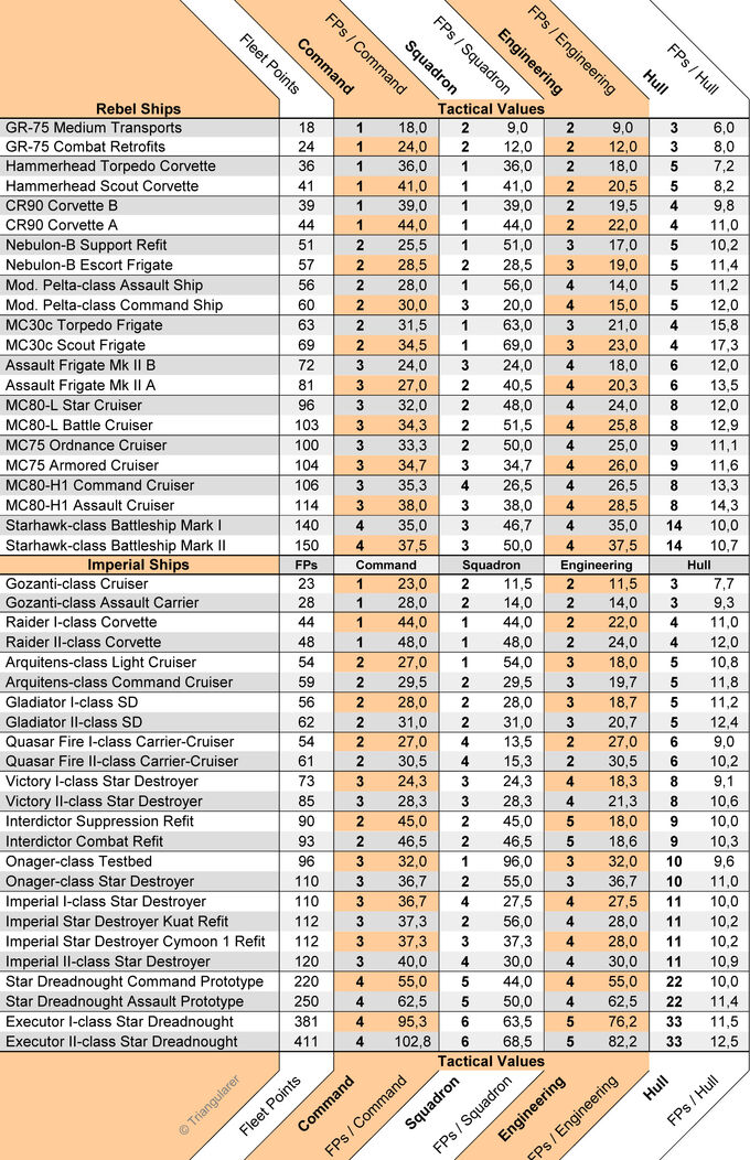 Ship Comparison Chart Star Wars Armada Wiki Fandom