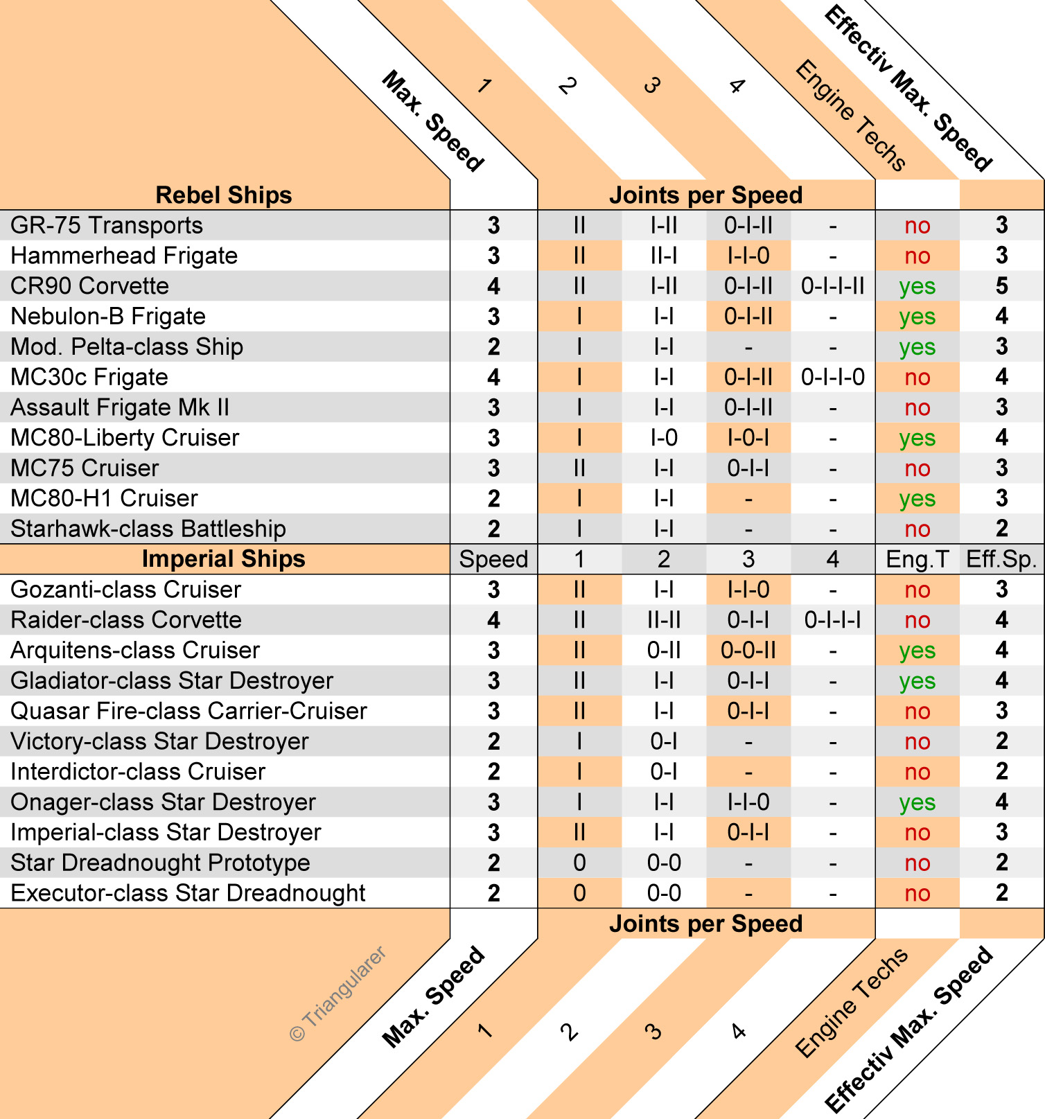 Ship Comparison Chart Star Wars Armada Wiki Fandom