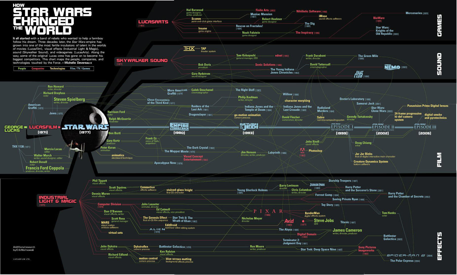 Promotional poster depicting "how George Lucas and Star Wars changed the world"