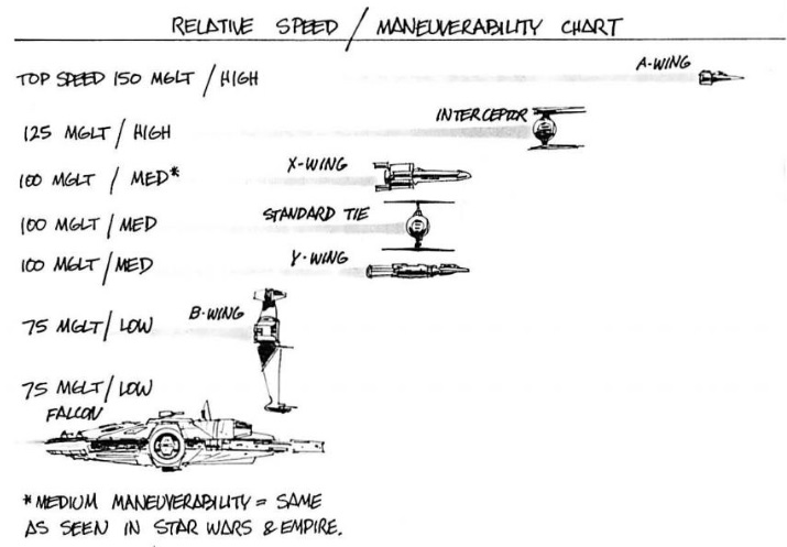 An ILM spaceship speed and maneuverability chart from Return of the Jedi