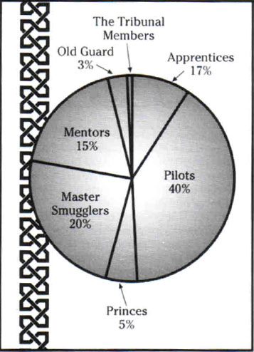 Composition of the Black Bha'lir by rank