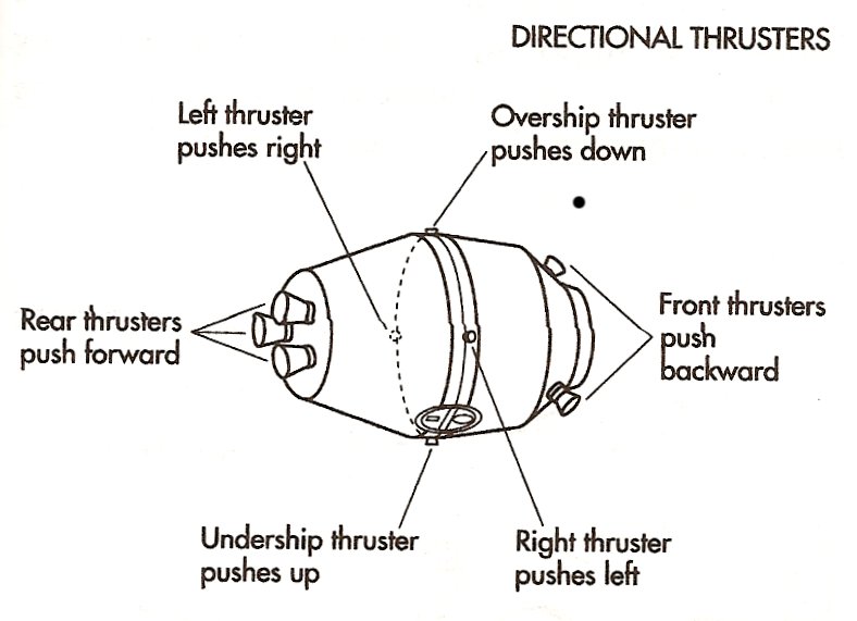 Diagram detailing the thrusters of escape pod 4