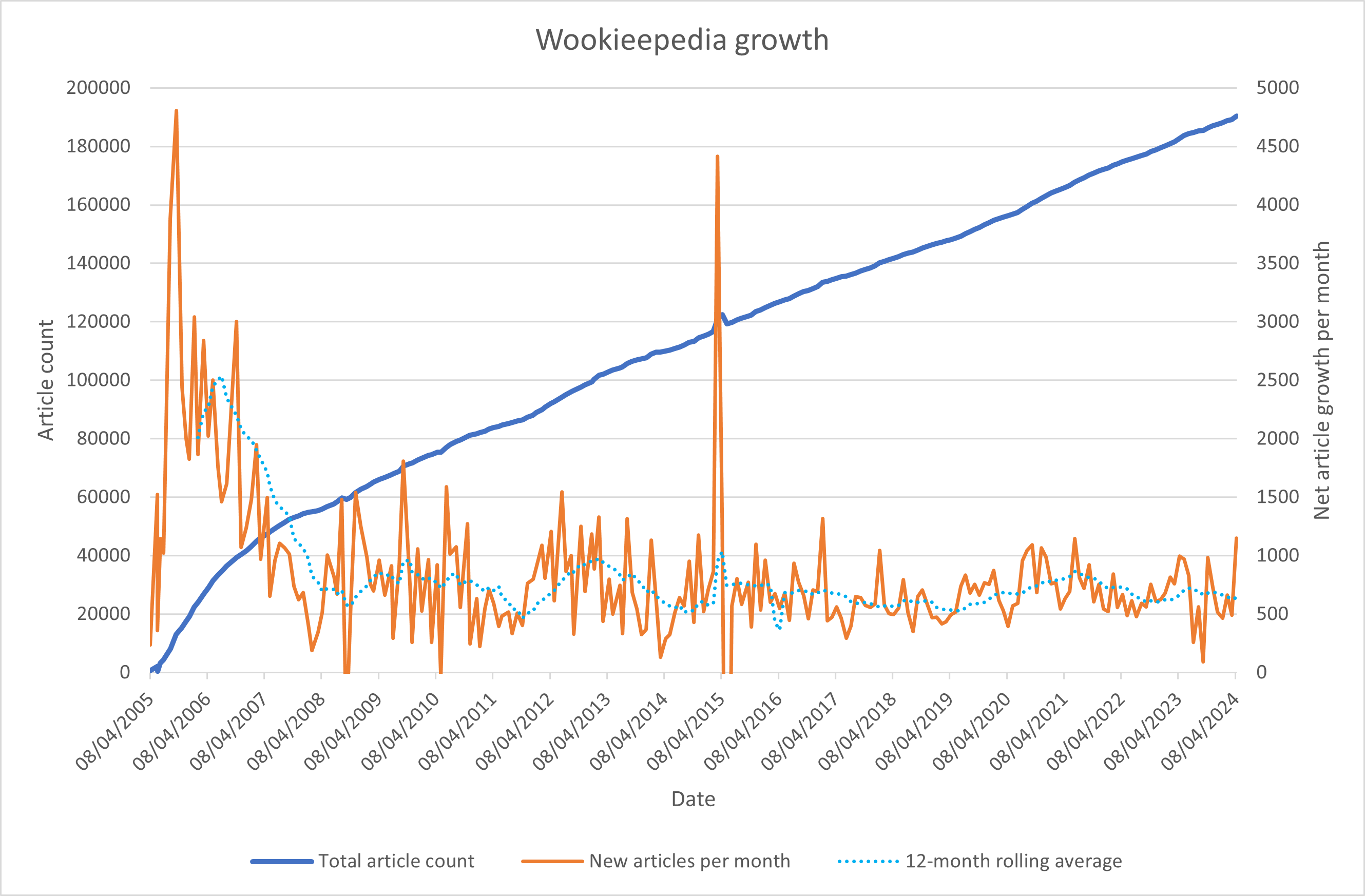 Wookieepedia's growth from March 2005 to May 2024